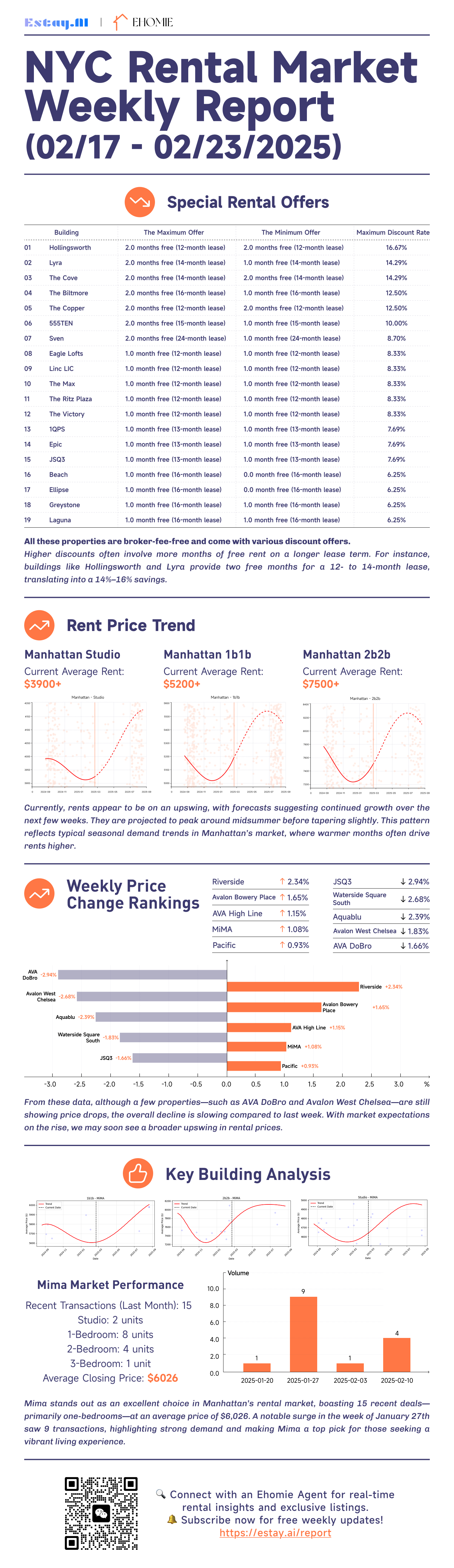 Manhattan Rental Report