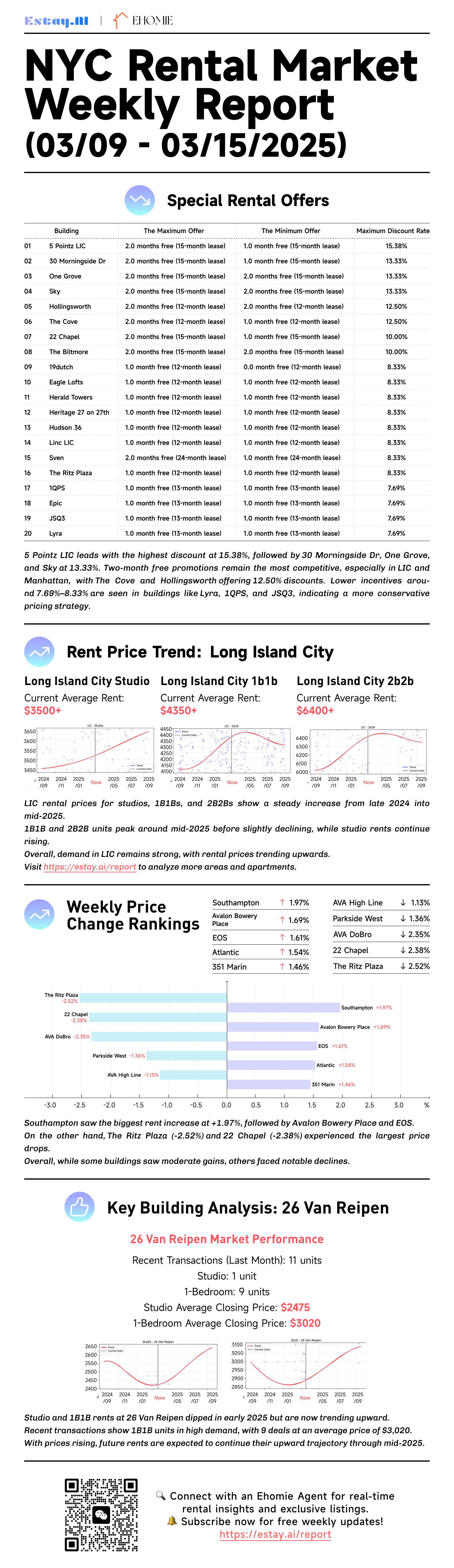 Long Island City Rental Report