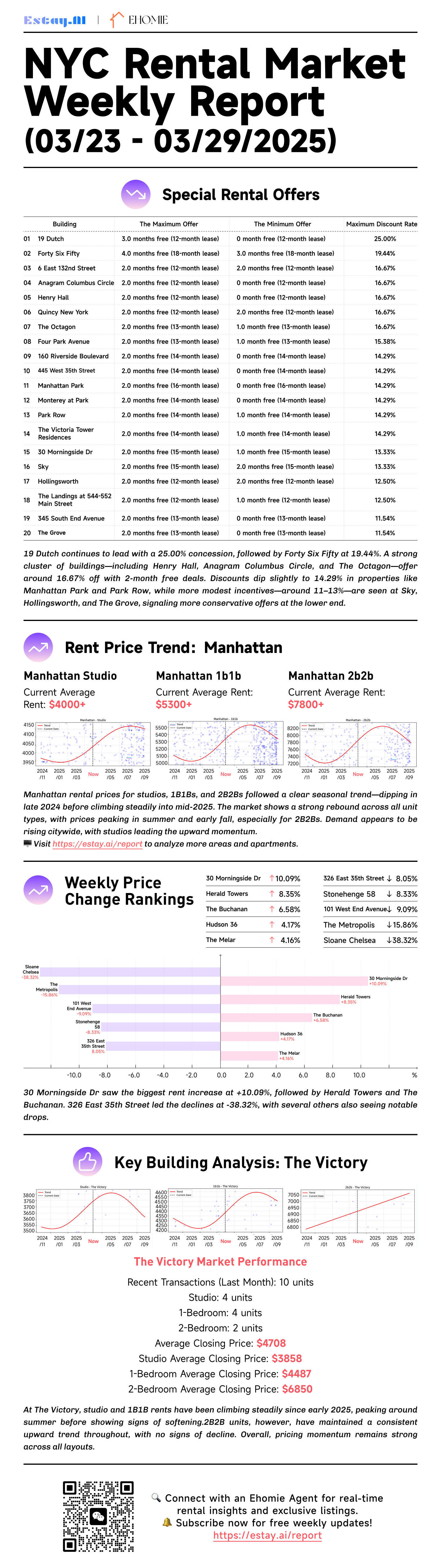 Manhattan Rental Report