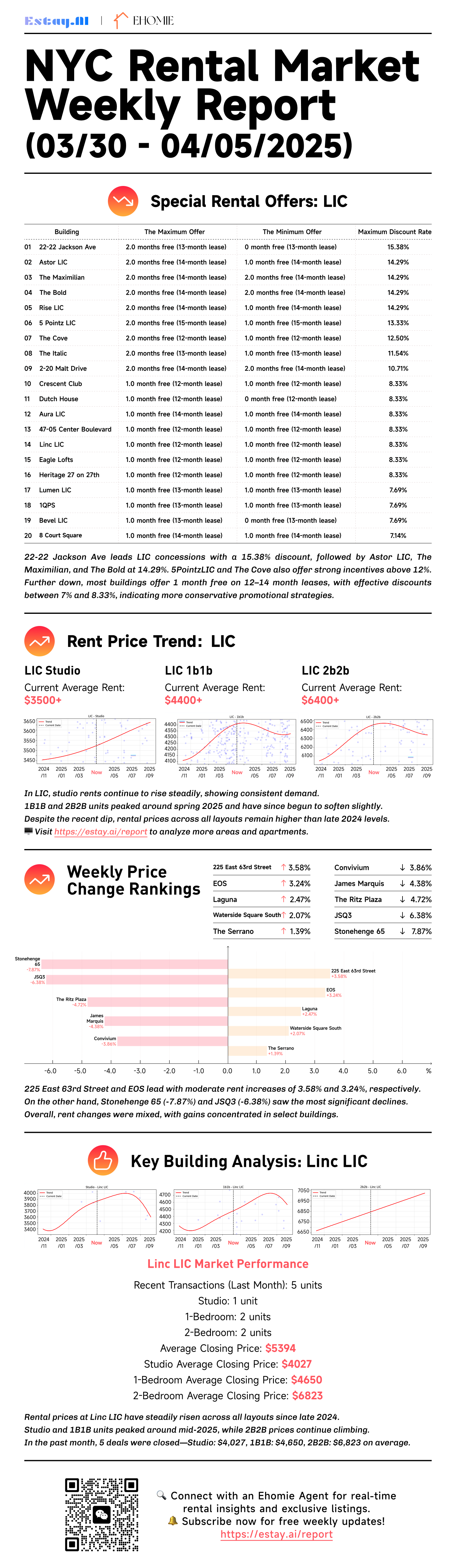 Long Island City Rental Report