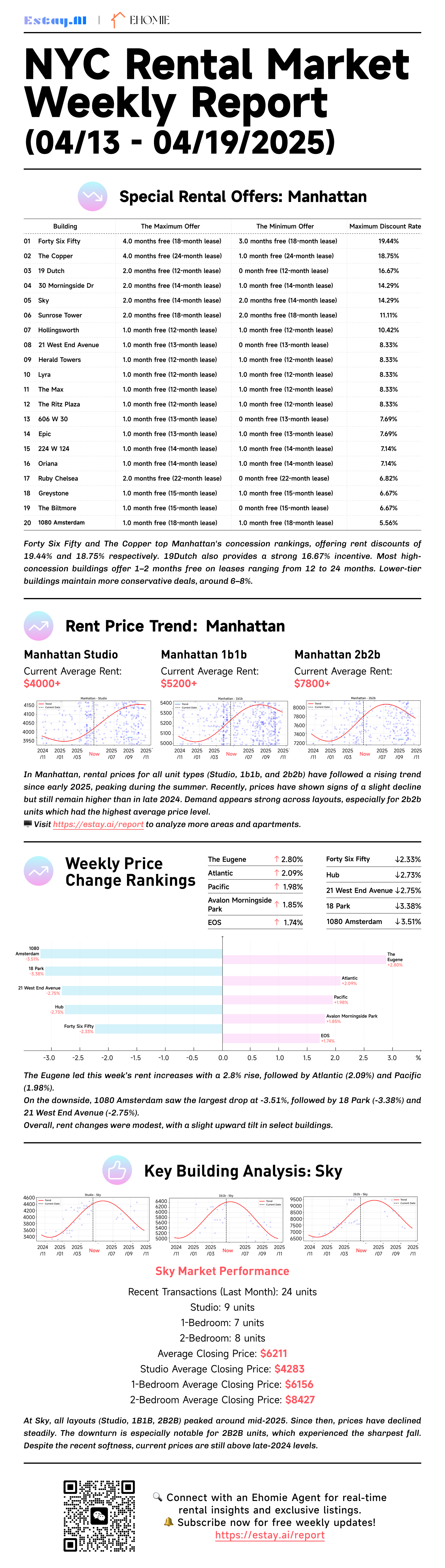 Manhattan Rental Report