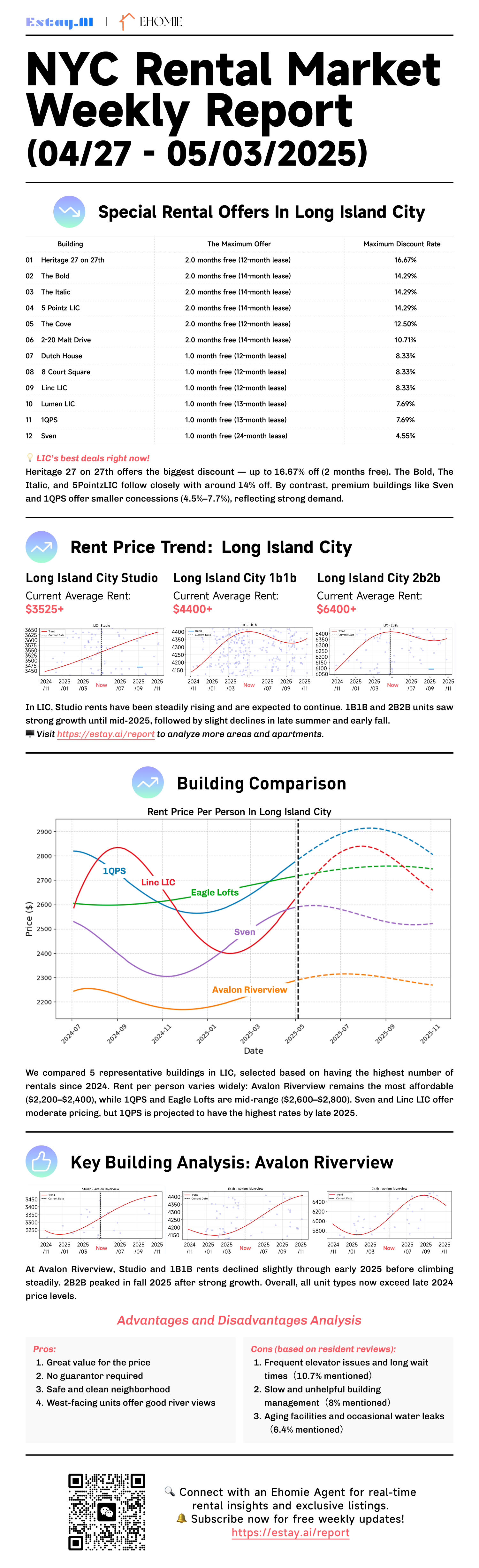 Long Island City Rental Report