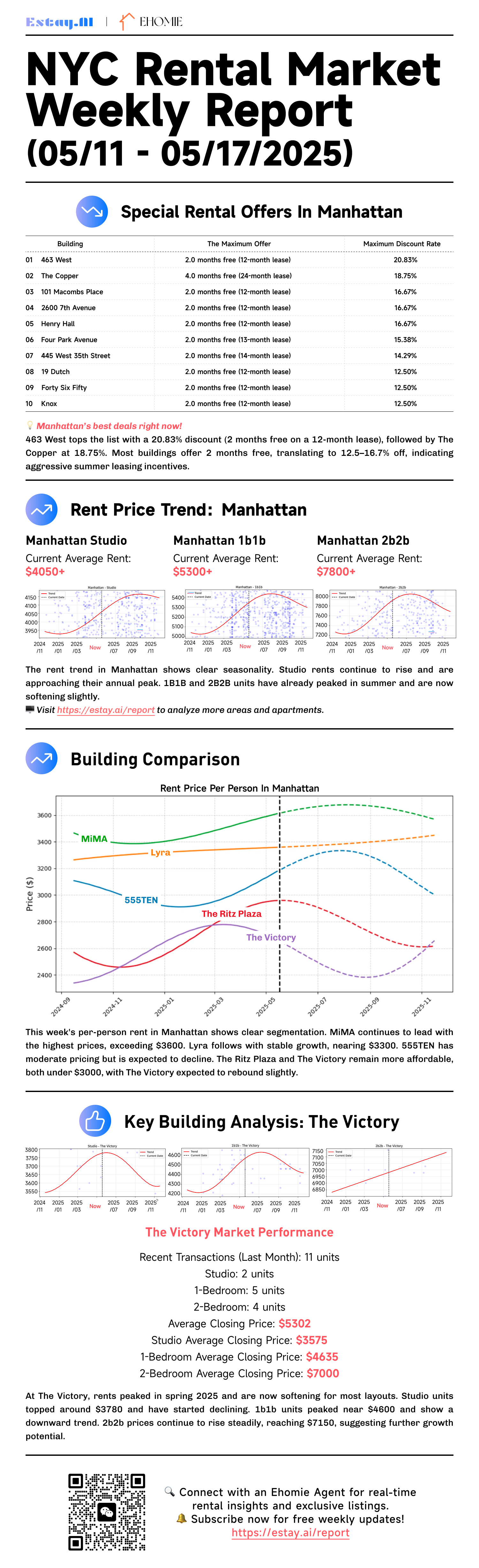 Manhattan Rental Report