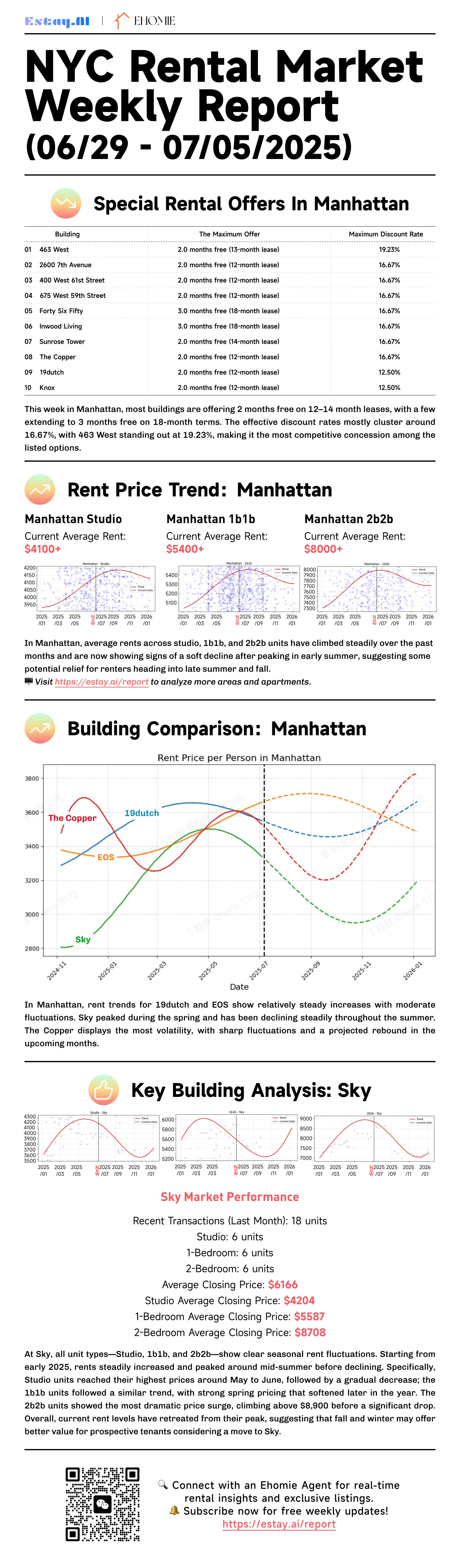 Manhattan Rental Report